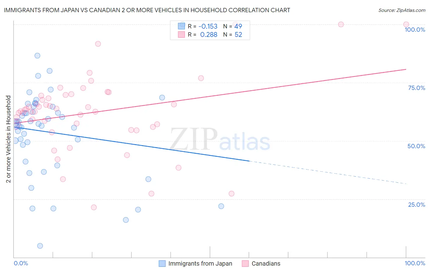 Immigrants from Japan vs Canadian 2 or more Vehicles in Household