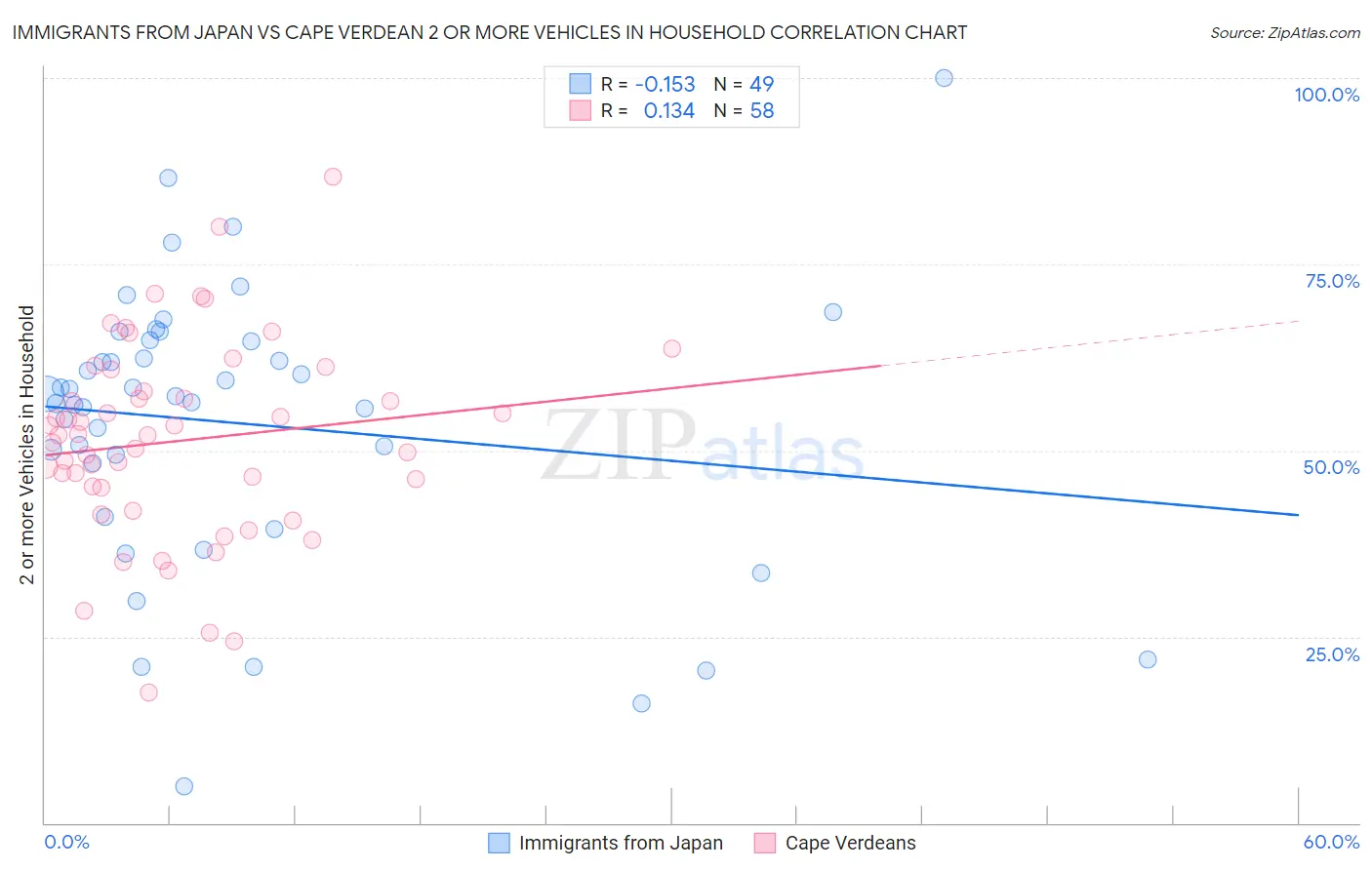 Immigrants from Japan vs Cape Verdean 2 or more Vehicles in Household