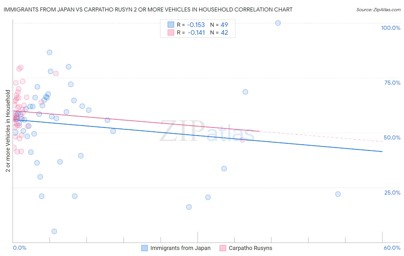 Immigrants from Japan vs Carpatho Rusyn 2 or more Vehicles in Household