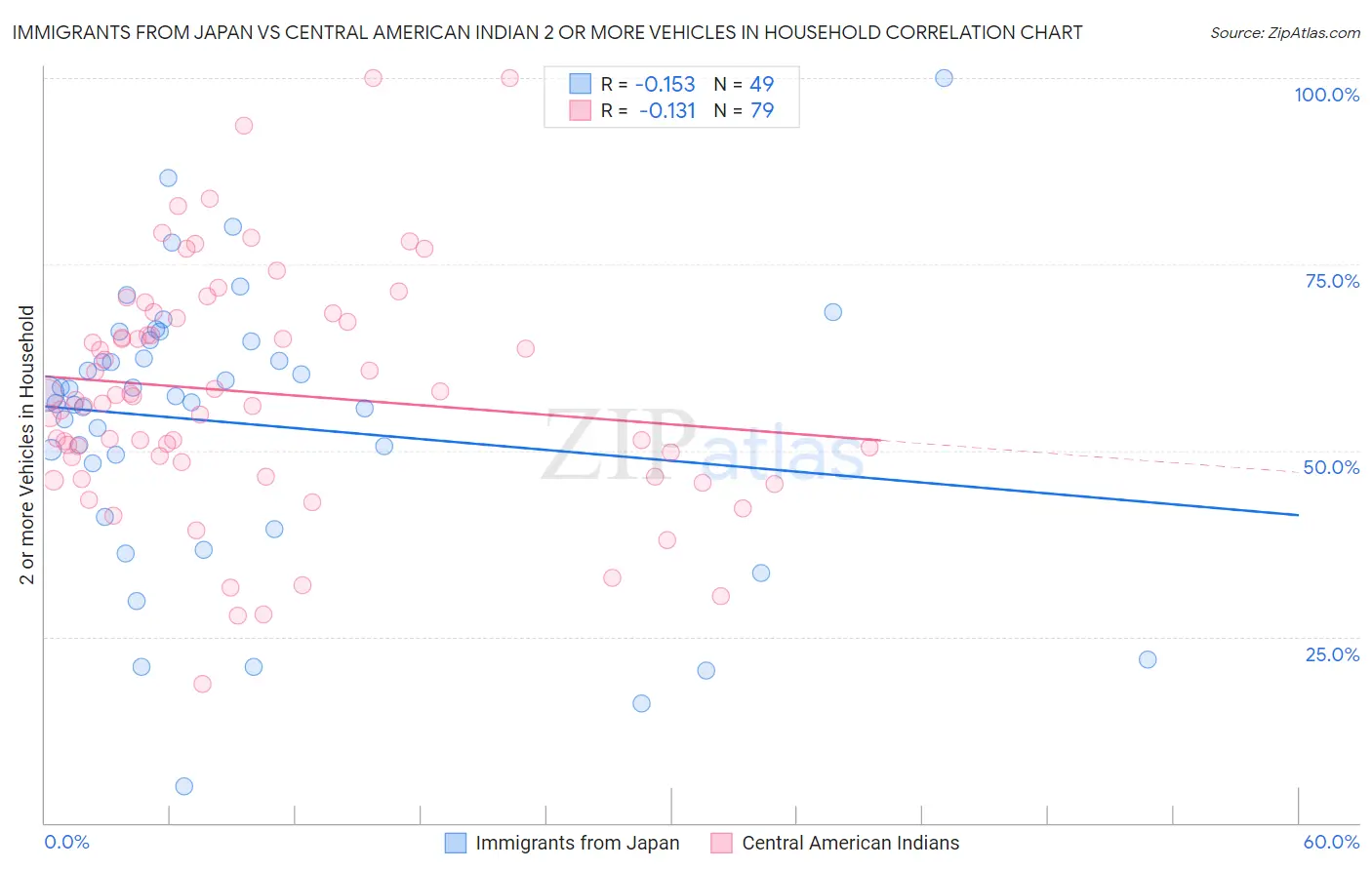 Immigrants from Japan vs Central American Indian 2 or more Vehicles in Household