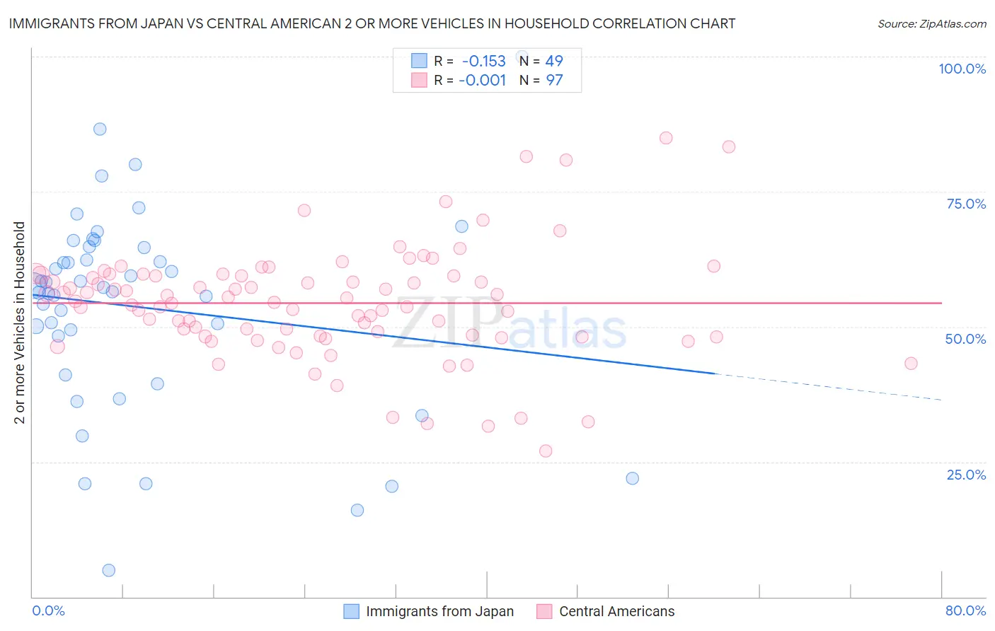 Immigrants from Japan vs Central American 2 or more Vehicles in Household