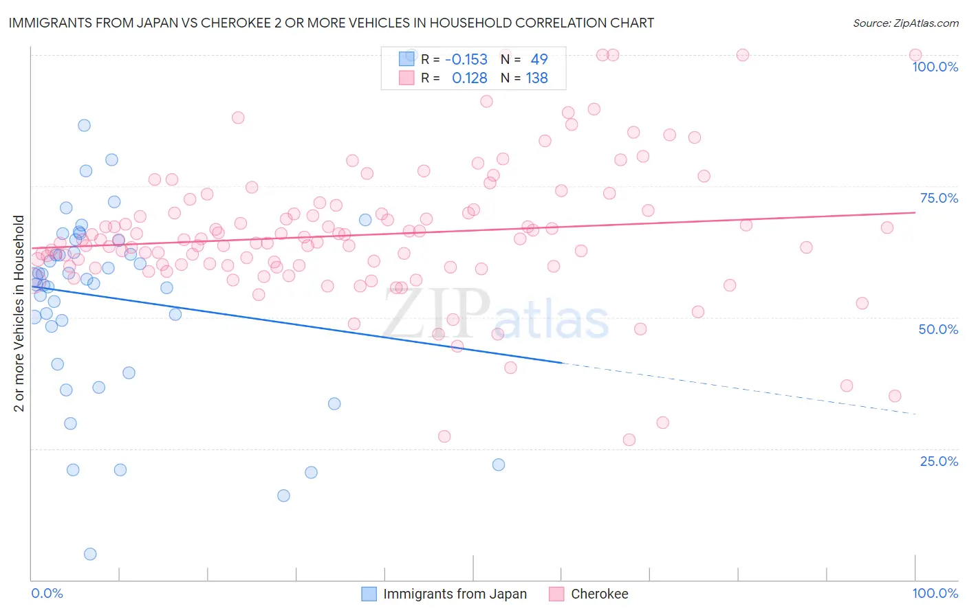Immigrants from Japan vs Cherokee 2 or more Vehicles in Household