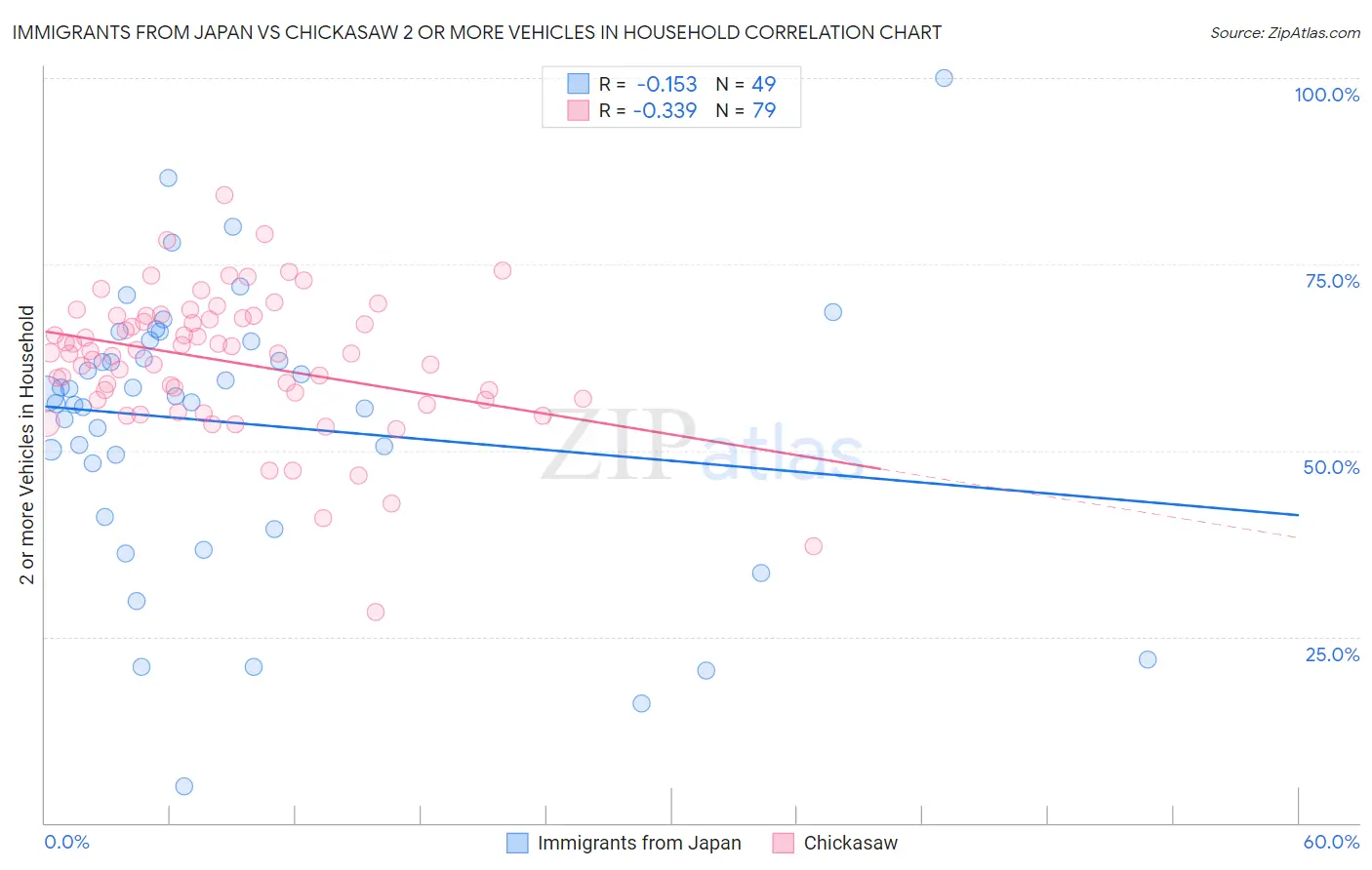 Immigrants from Japan vs Chickasaw 2 or more Vehicles in Household