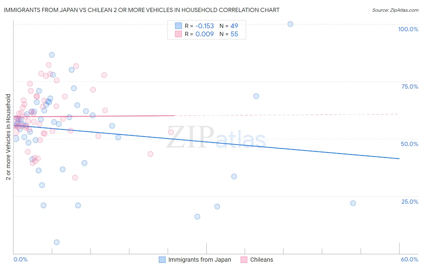 Immigrants from Japan vs Chilean 2 or more Vehicles in Household