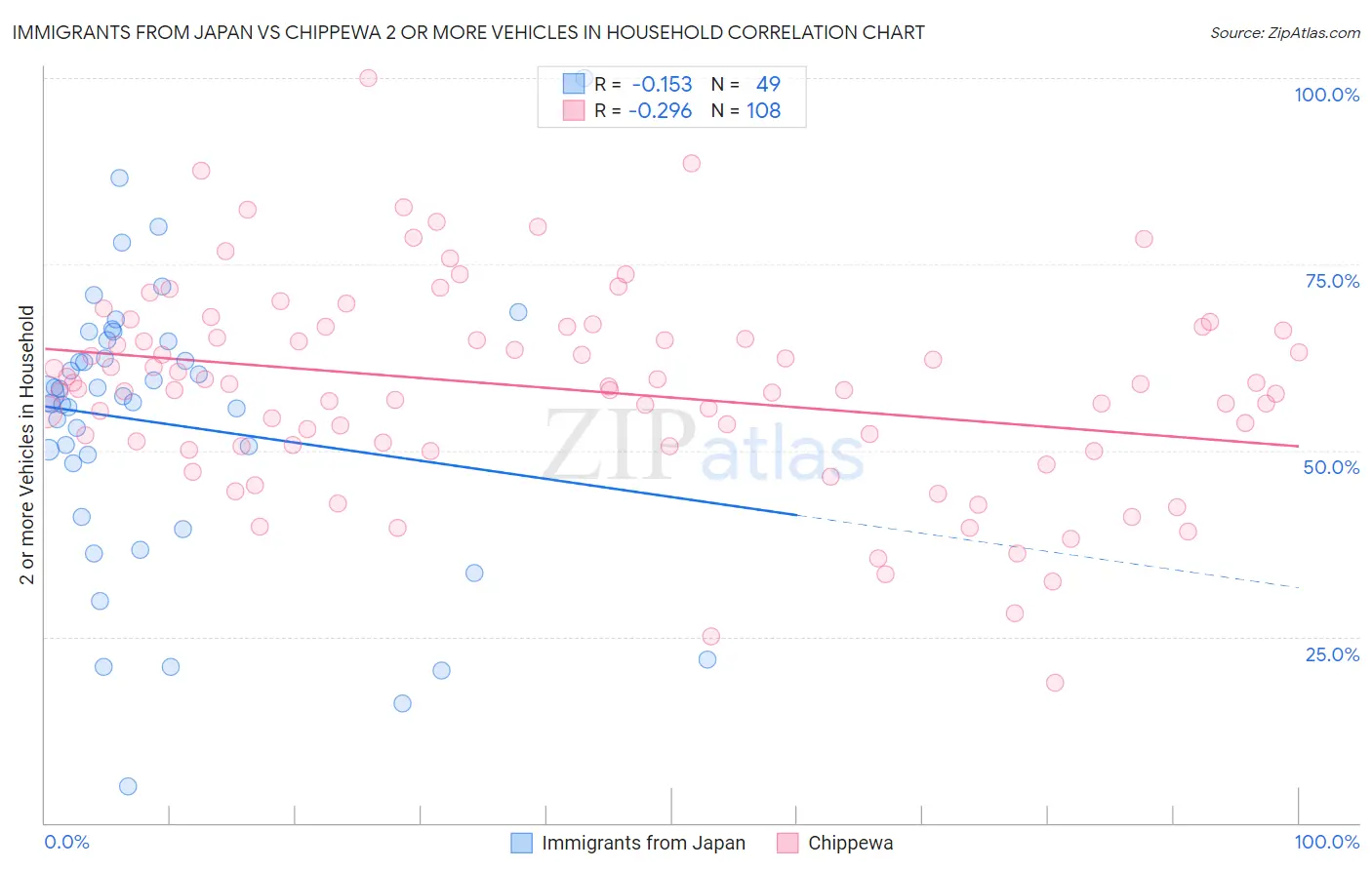 Immigrants from Japan vs Chippewa 2 or more Vehicles in Household