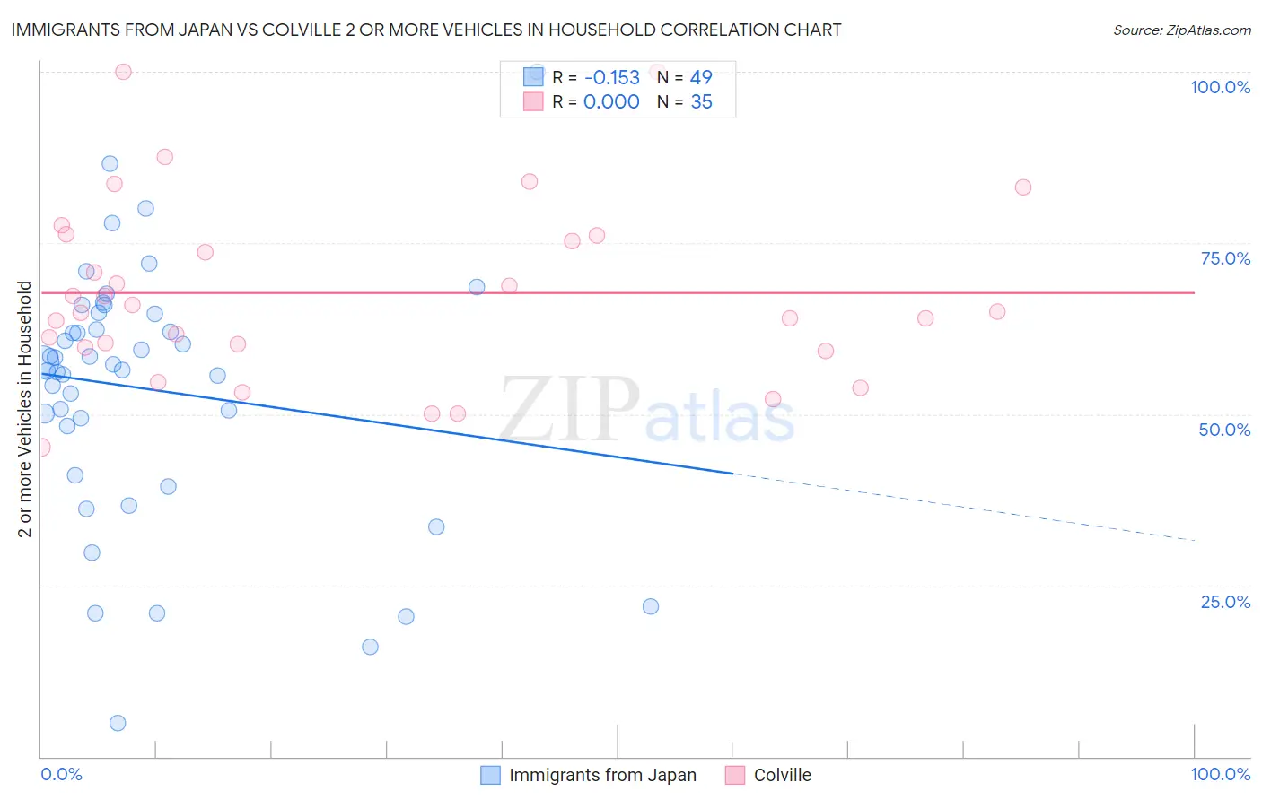 Immigrants from Japan vs Colville 2 or more Vehicles in Household