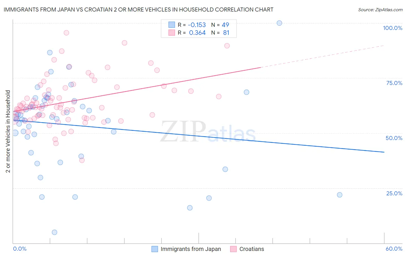 Immigrants from Japan vs Croatian 2 or more Vehicles in Household