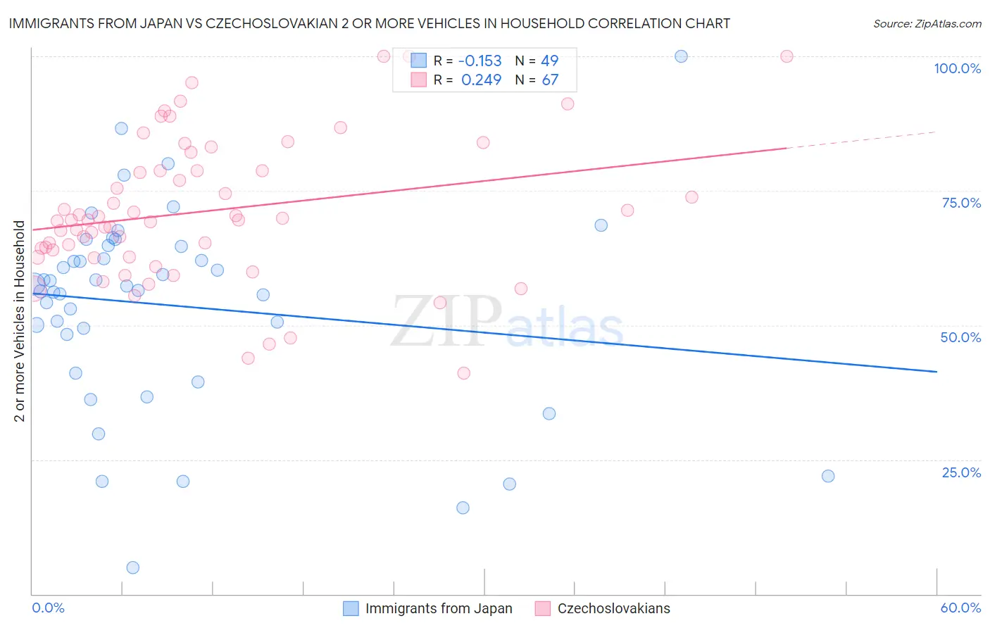 Immigrants from Japan vs Czechoslovakian 2 or more Vehicles in Household