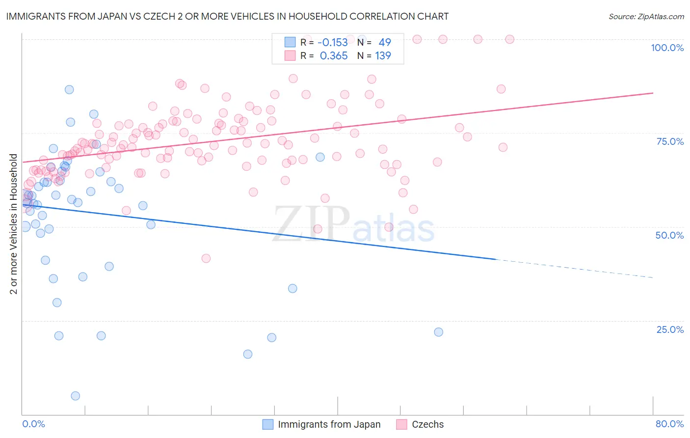 Immigrants from Japan vs Czech 2 or more Vehicles in Household