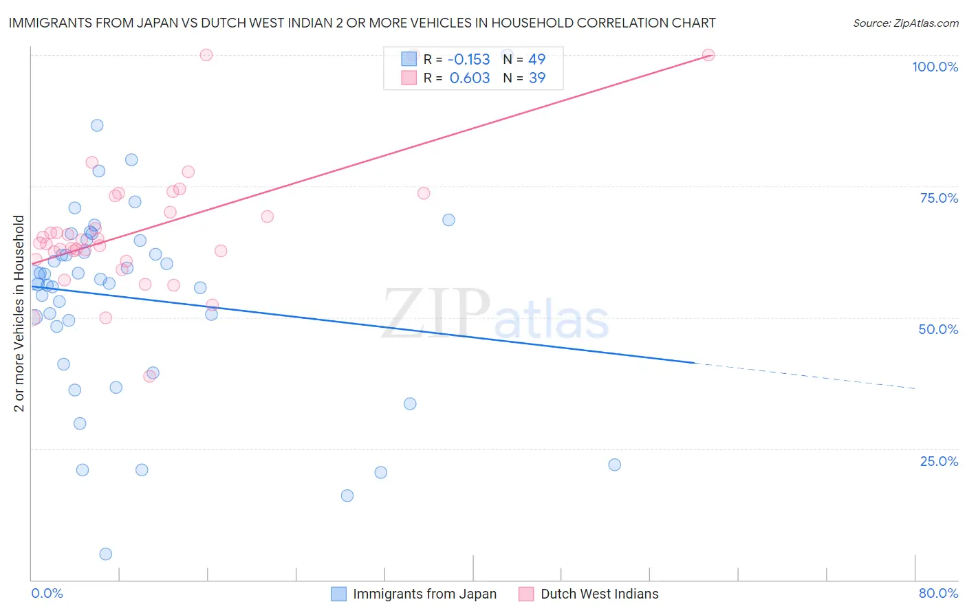 Immigrants from Japan vs Dutch West Indian 2 or more Vehicles in Household