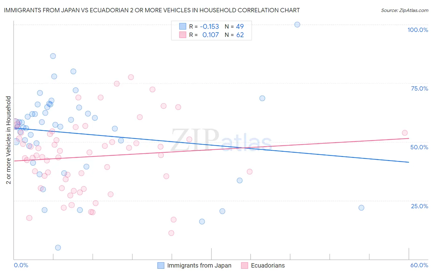 Immigrants from Japan vs Ecuadorian 2 or more Vehicles in Household