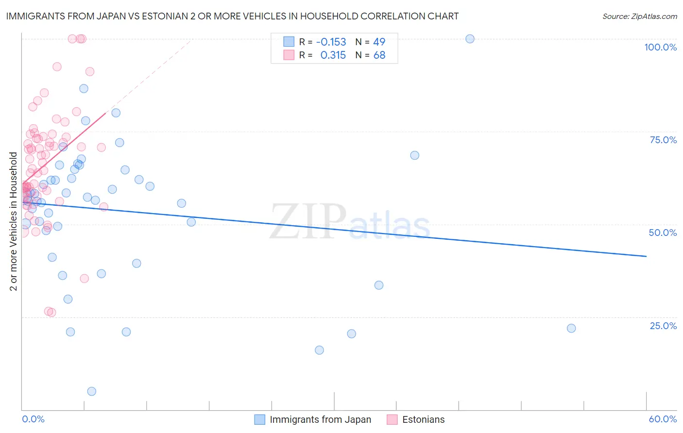 Immigrants from Japan vs Estonian 2 or more Vehicles in Household
