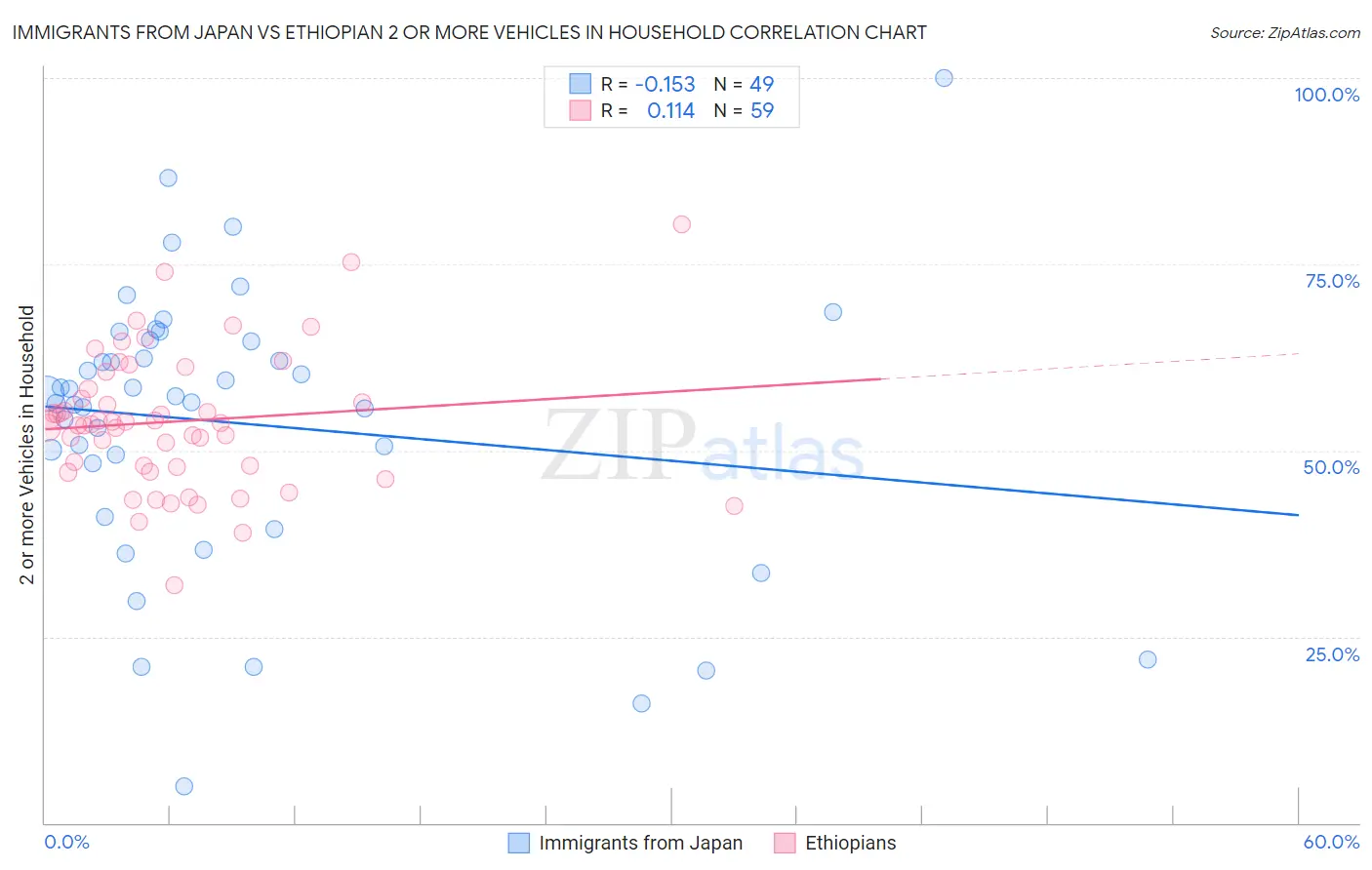 Immigrants from Japan vs Ethiopian 2 or more Vehicles in Household
