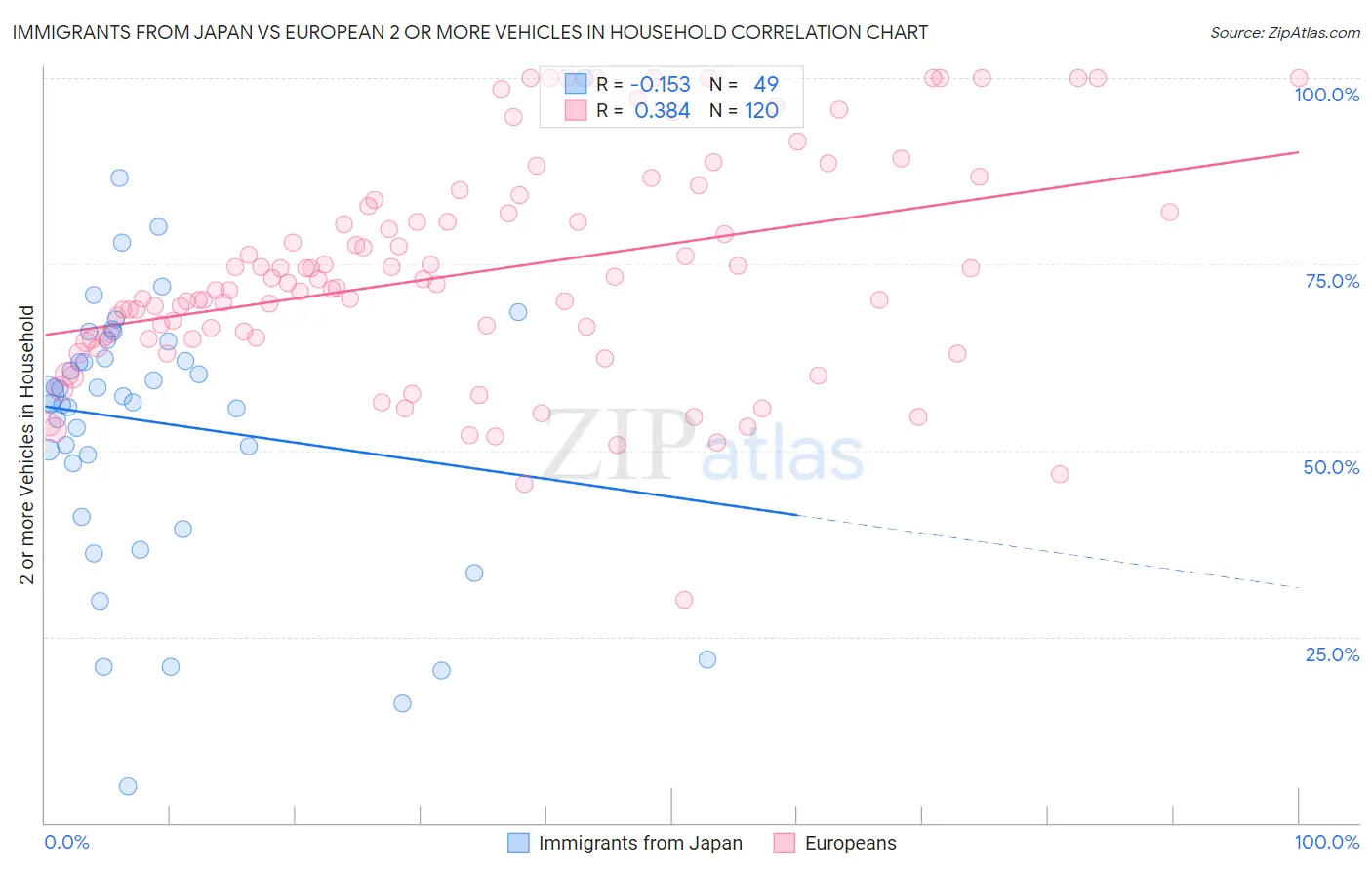 Immigrants from Japan vs European 2 or more Vehicles in Household