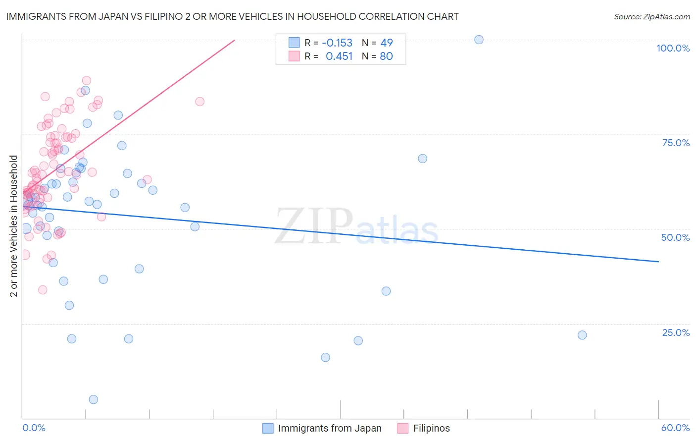 Immigrants from Japan vs Filipino 2 or more Vehicles in Household