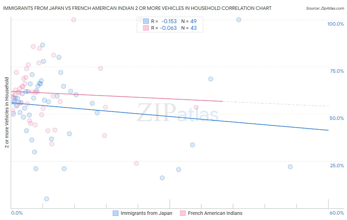 Immigrants from Japan vs French American Indian 2 or more Vehicles in Household