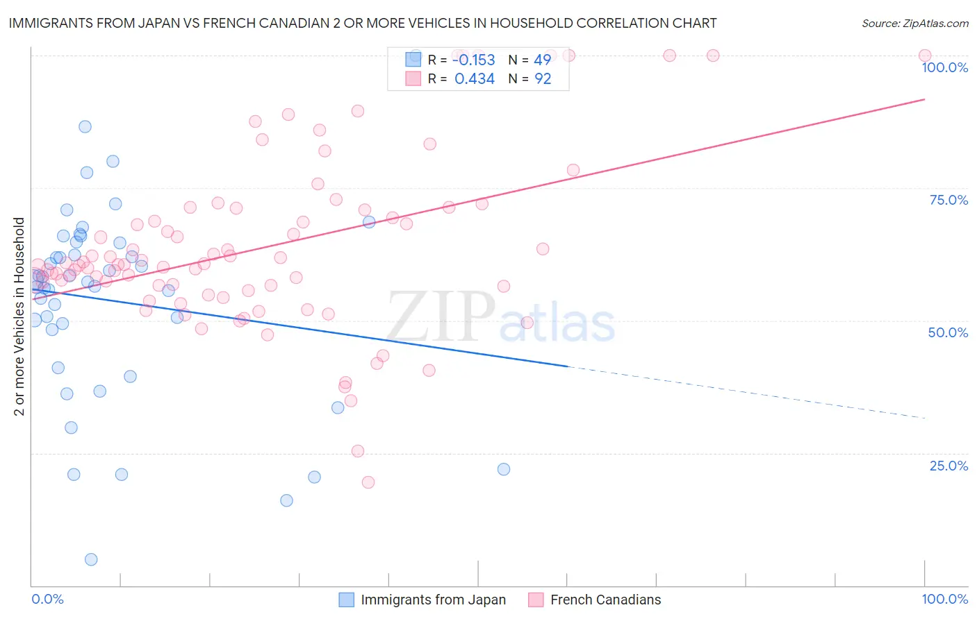 Immigrants from Japan vs French Canadian 2 or more Vehicles in Household