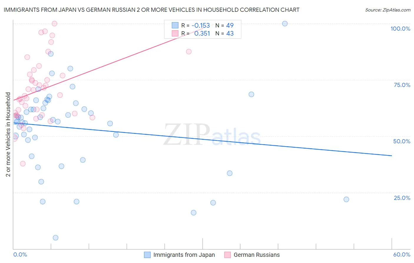 Immigrants from Japan vs German Russian 2 or more Vehicles in Household