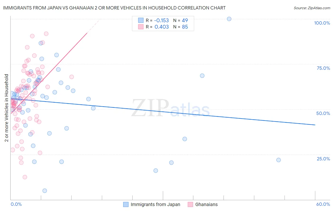 Immigrants from Japan vs Ghanaian 2 or more Vehicles in Household