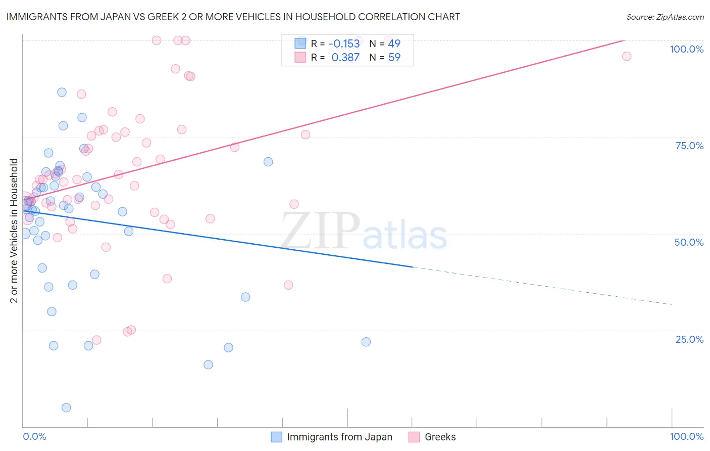 Immigrants from Japan vs Greek 2 or more Vehicles in Household