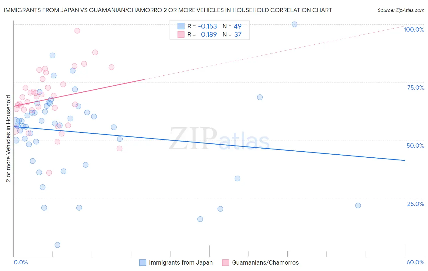 Immigrants from Japan vs Guamanian/Chamorro 2 or more Vehicles in Household