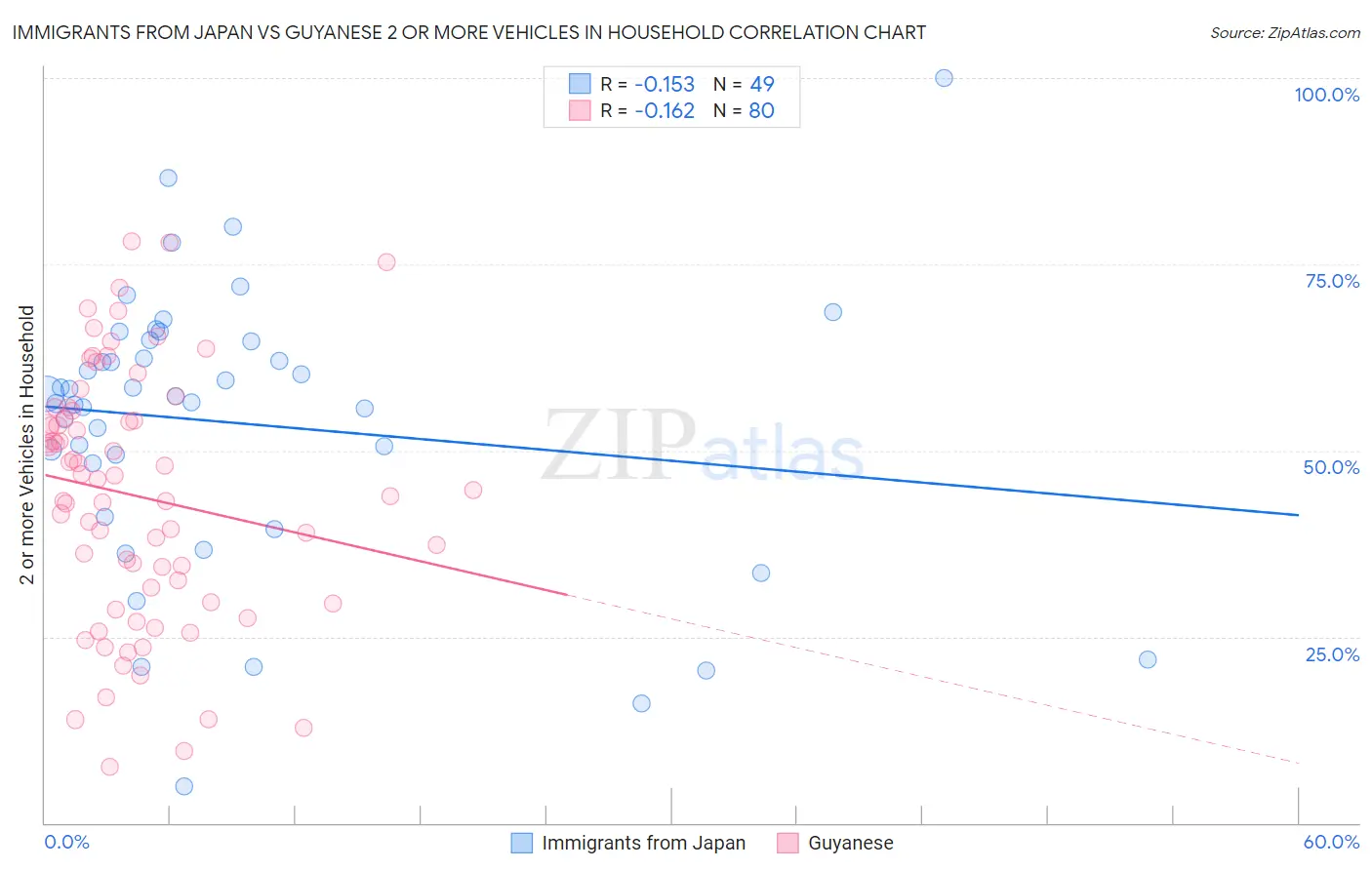 Immigrants from Japan vs Guyanese 2 or more Vehicles in Household