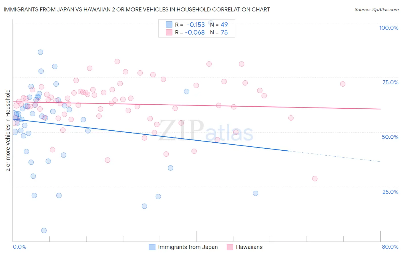 Immigrants from Japan vs Hawaiian 2 or more Vehicles in Household