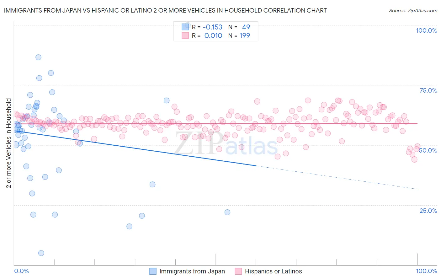 Immigrants from Japan vs Hispanic or Latino 2 or more Vehicles in Household