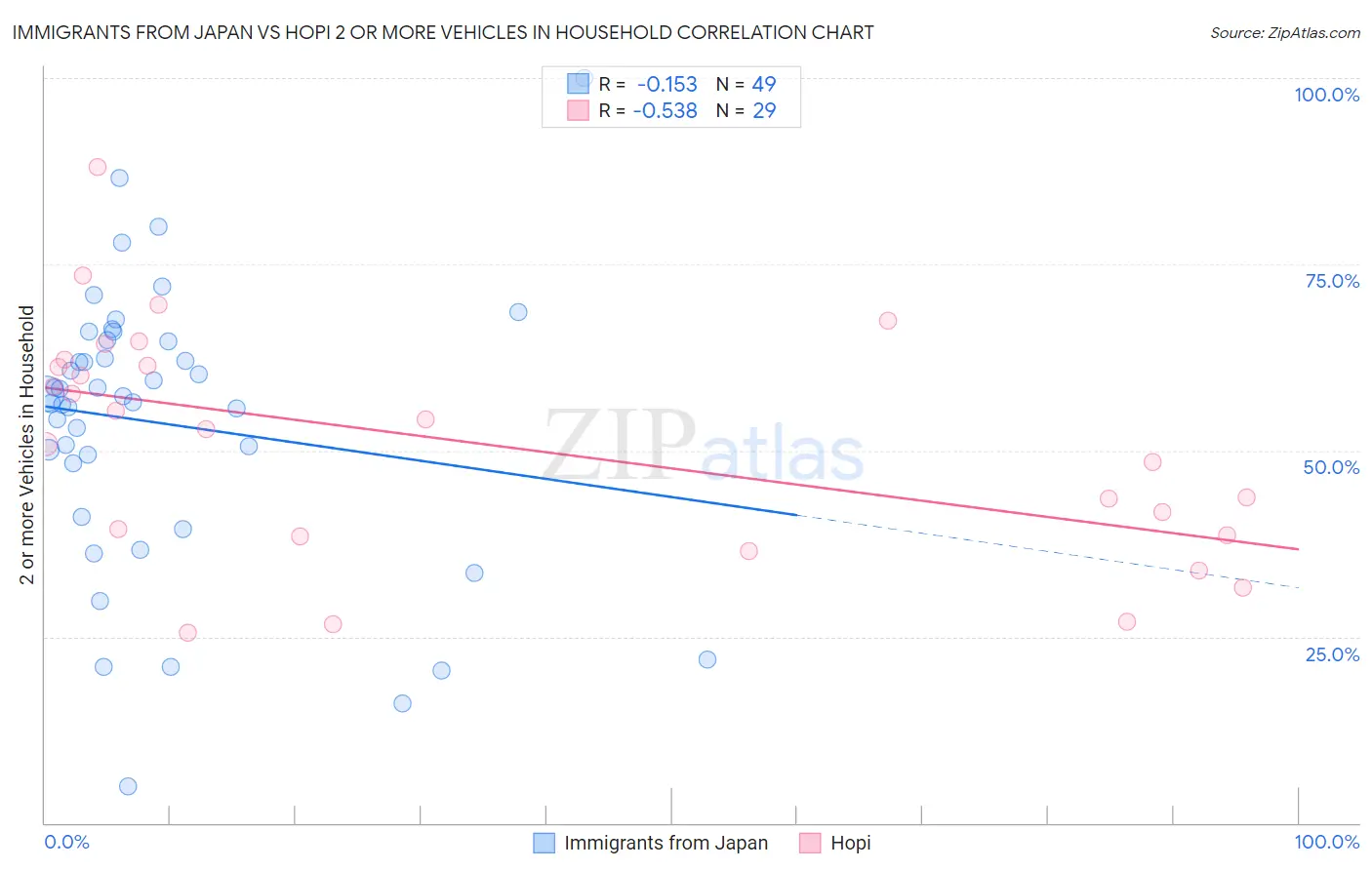 Immigrants from Japan vs Hopi 2 or more Vehicles in Household
