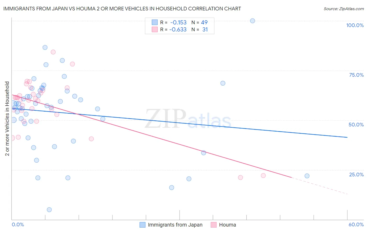 Immigrants from Japan vs Houma 2 or more Vehicles in Household