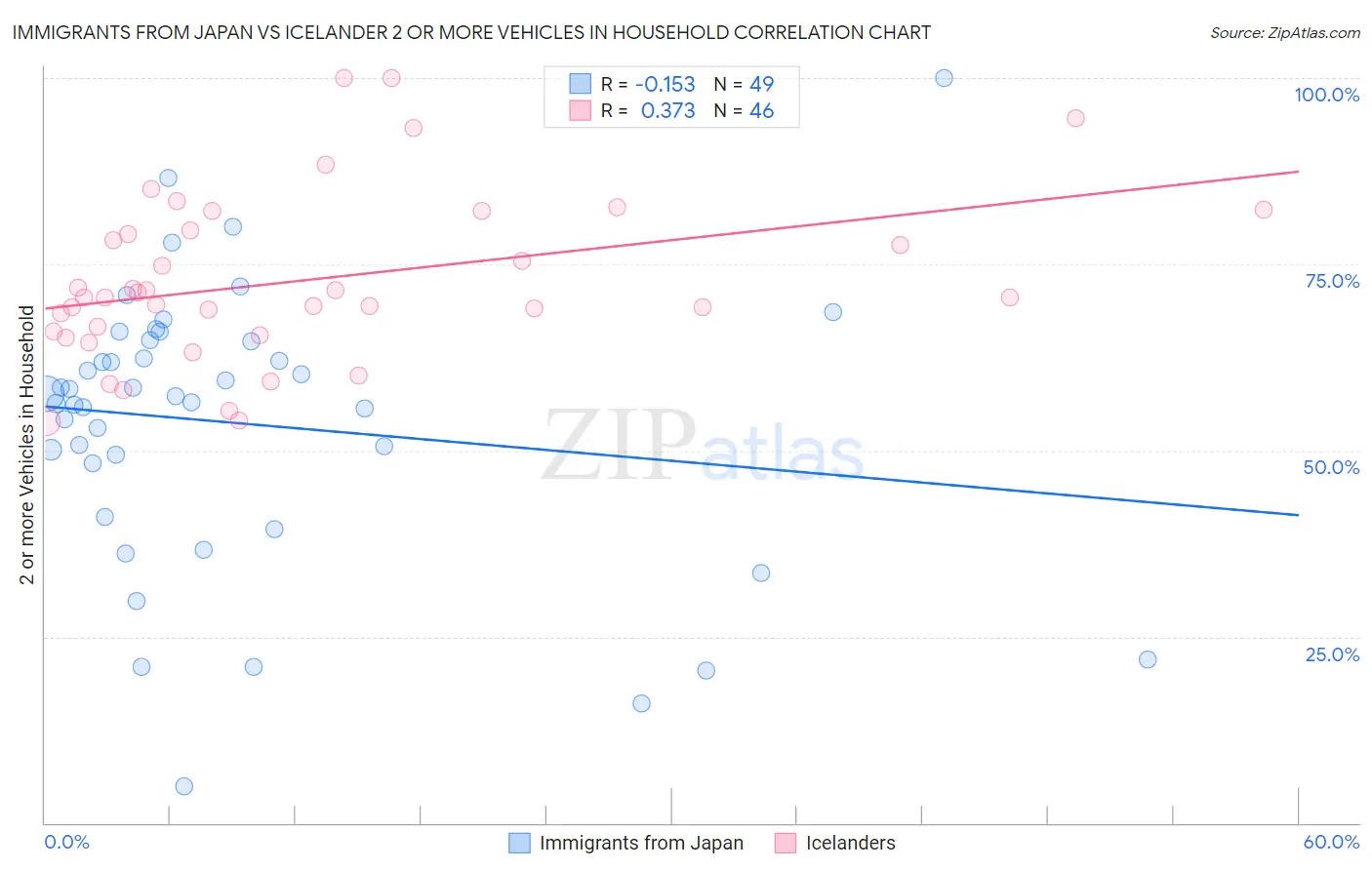 Immigrants from Japan vs Icelander 2 or more Vehicles in Household