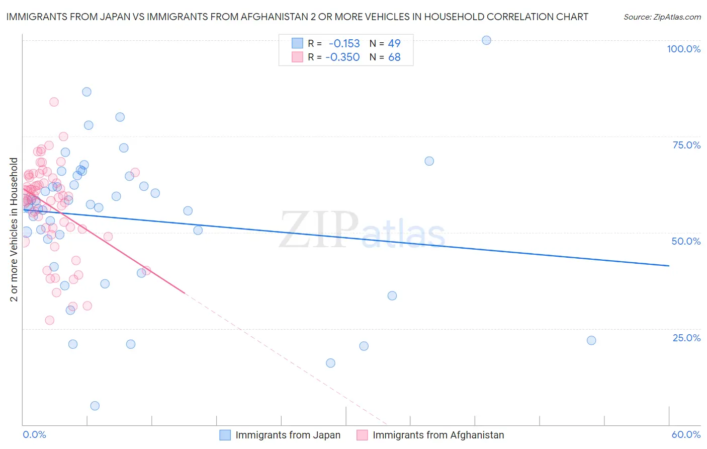 Immigrants from Japan vs Immigrants from Afghanistan 2 or more Vehicles in Household