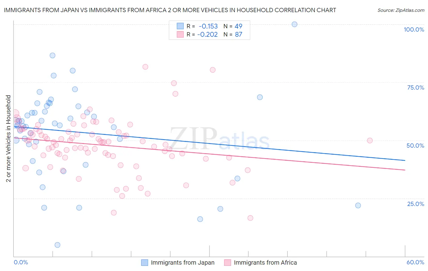 Immigrants from Japan vs Immigrants from Africa 2 or more Vehicles in Household