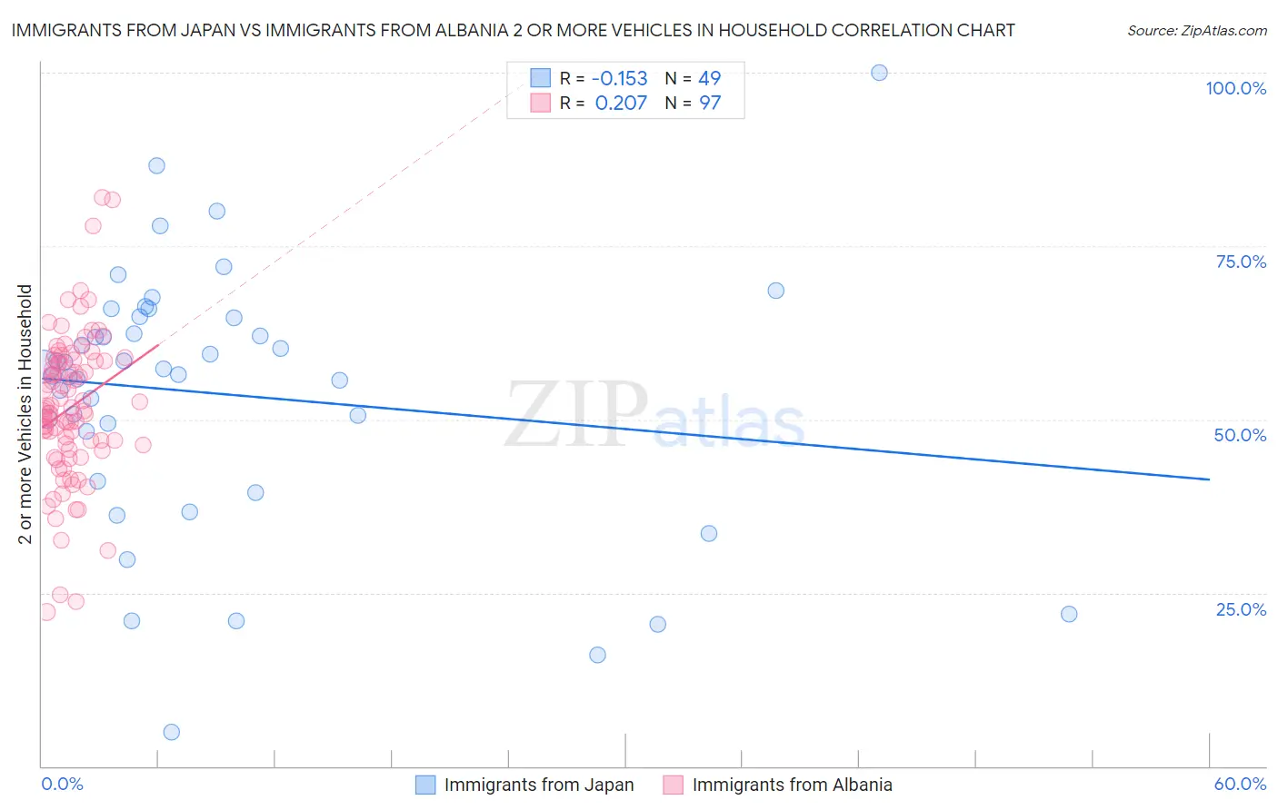 Immigrants from Japan vs Immigrants from Albania 2 or more Vehicles in Household