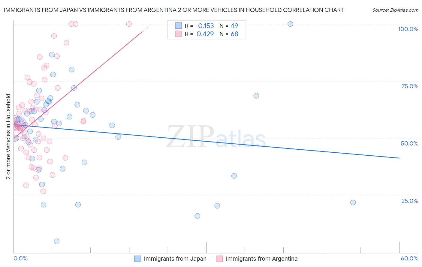 Immigrants from Japan vs Immigrants from Argentina 2 or more Vehicles in Household