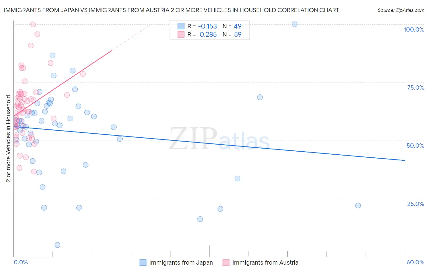 Immigrants from Japan vs Immigrants from Austria 2 or more Vehicles in Household