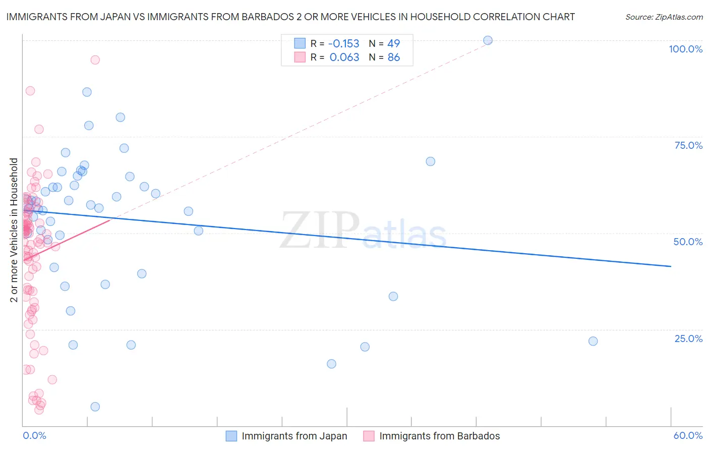 Immigrants from Japan vs Immigrants from Barbados 2 or more Vehicles in Household
