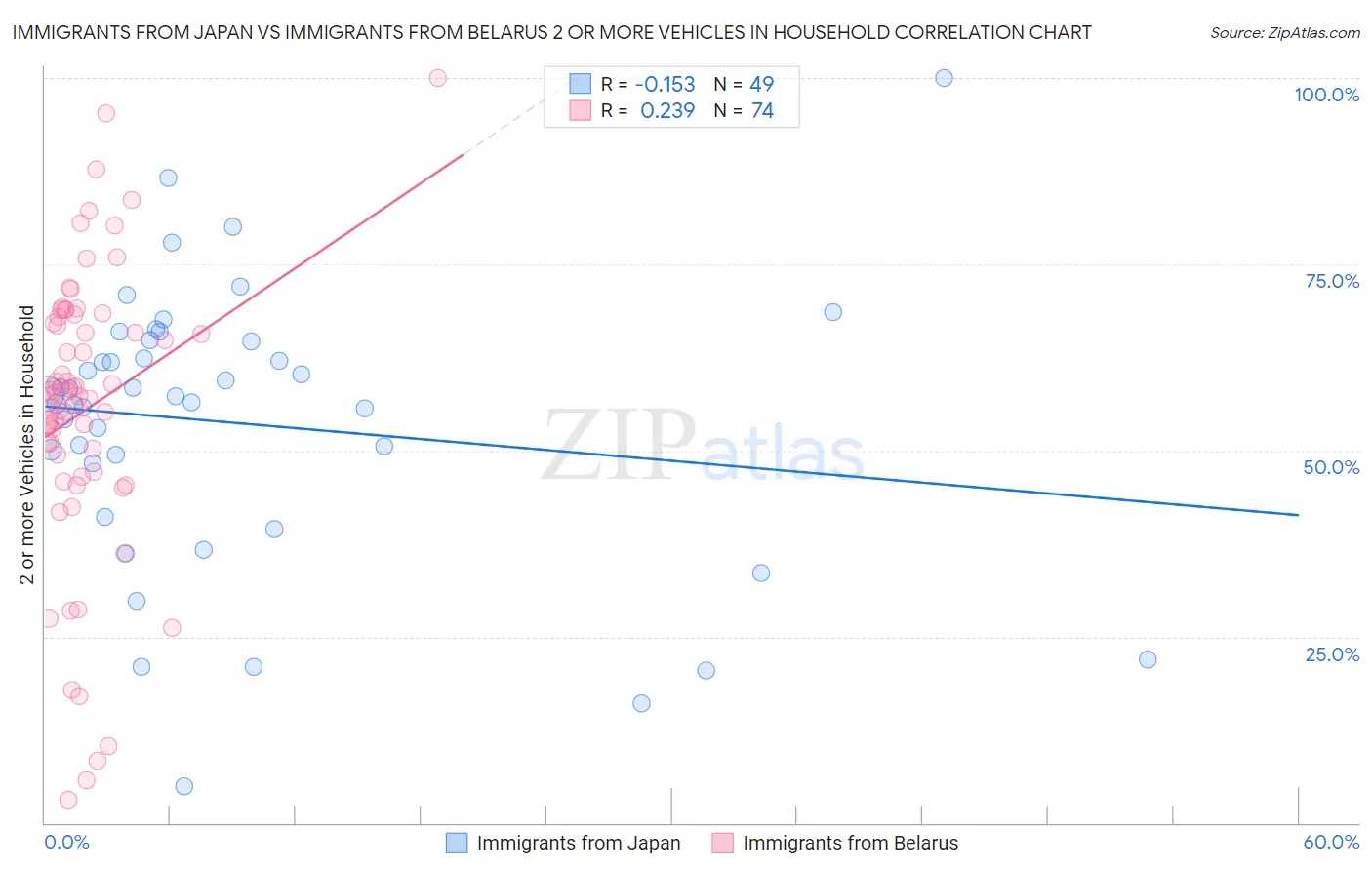 Immigrants from Japan vs Immigrants from Belarus 2 or more Vehicles in Household