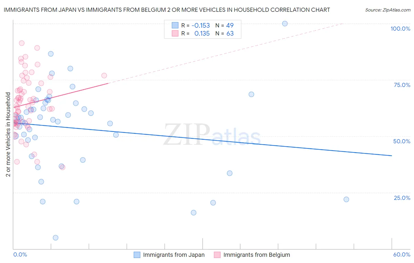 Immigrants from Japan vs Immigrants from Belgium 2 or more Vehicles in Household