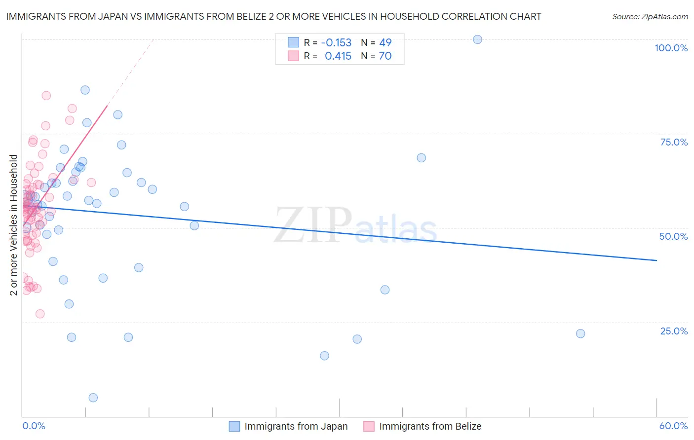 Immigrants from Japan vs Immigrants from Belize 2 or more Vehicles in Household