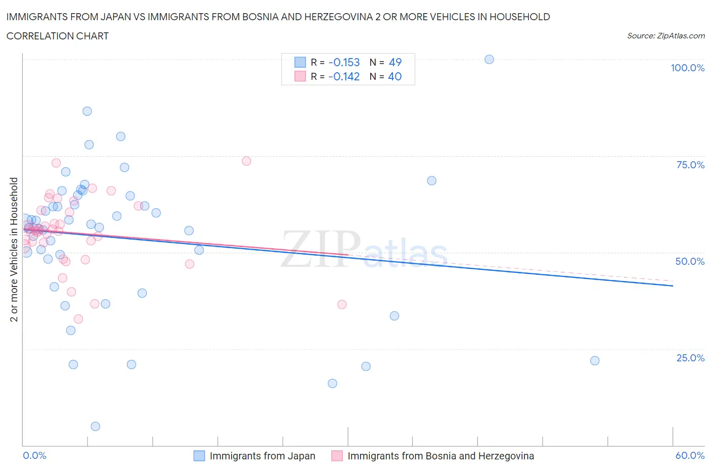 Immigrants from Japan vs Immigrants from Bosnia and Herzegovina 2 or more Vehicles in Household