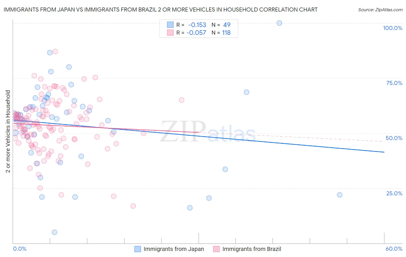 Immigrants from Japan vs Immigrants from Brazil 2 or more Vehicles in Household