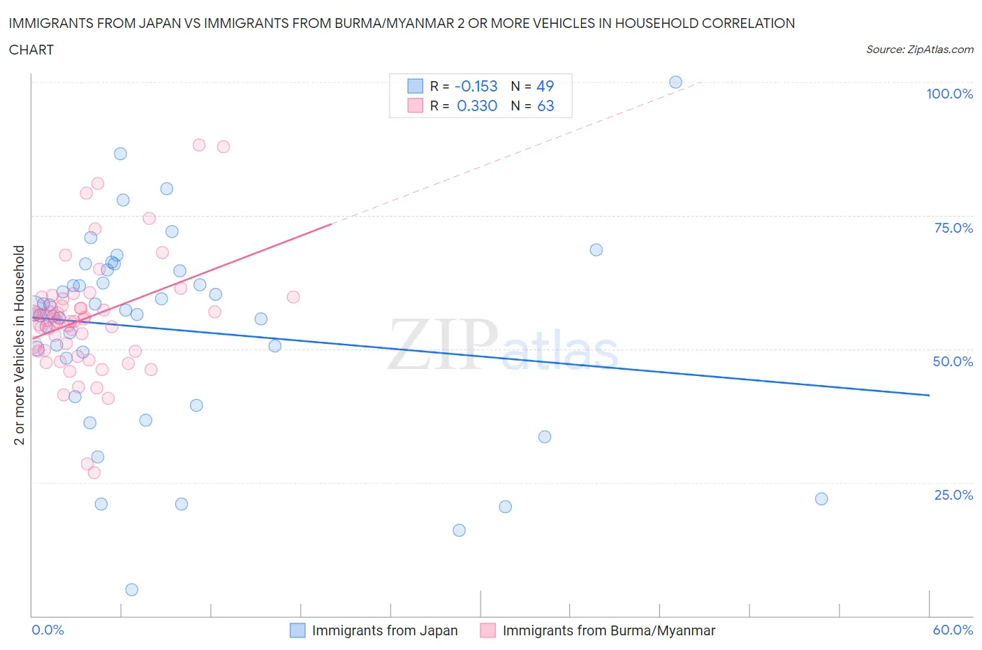 Immigrants from Japan vs Immigrants from Burma/Myanmar 2 or more Vehicles in Household
