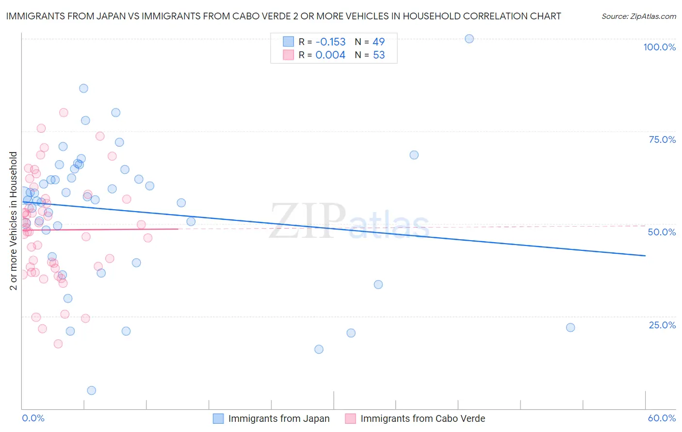 Immigrants from Japan vs Immigrants from Cabo Verde 2 or more Vehicles in Household