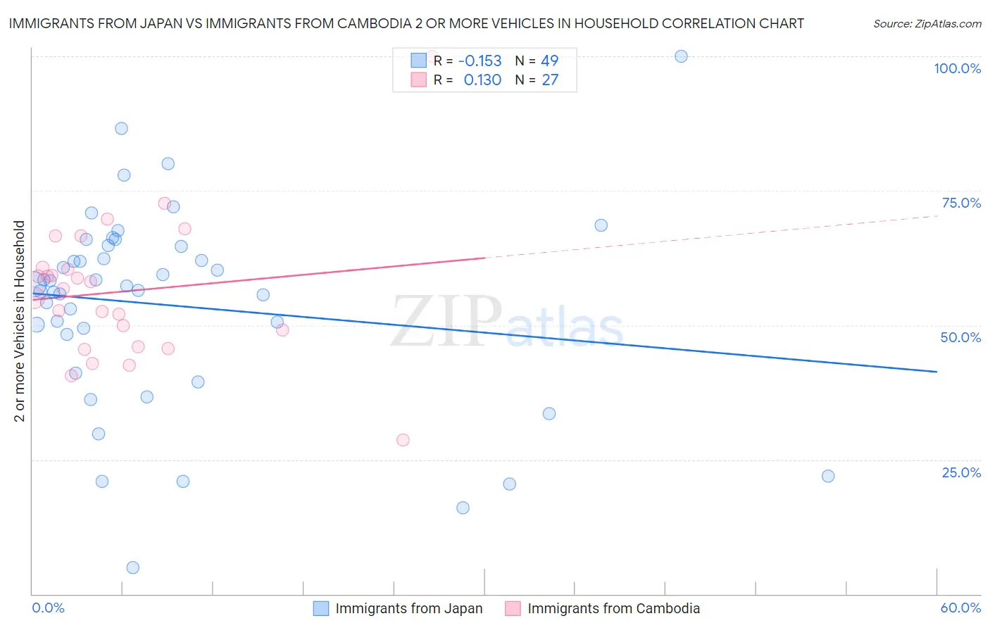Immigrants from Japan vs Immigrants from Cambodia 2 or more Vehicles in Household