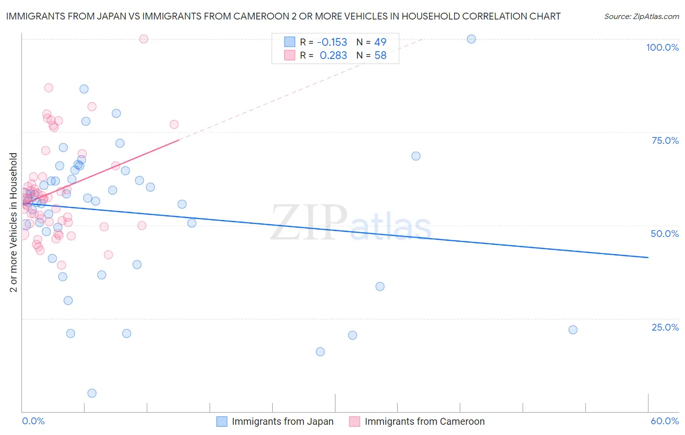 Immigrants from Japan vs Immigrants from Cameroon 2 or more Vehicles in Household