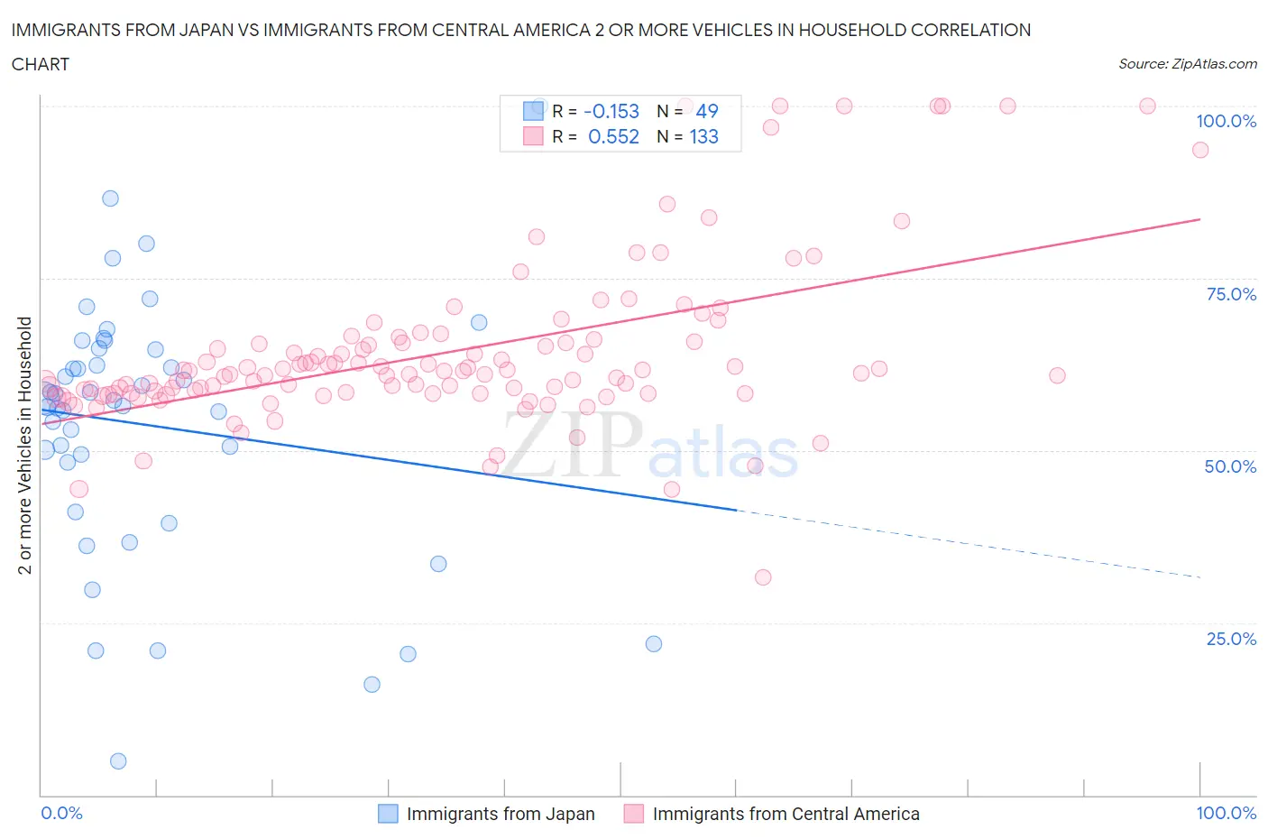 Immigrants from Japan vs Immigrants from Central America 2 or more Vehicles in Household