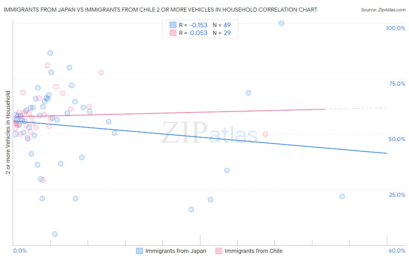 Immigrants from Japan vs Immigrants from Chile 2 or more Vehicles in Household