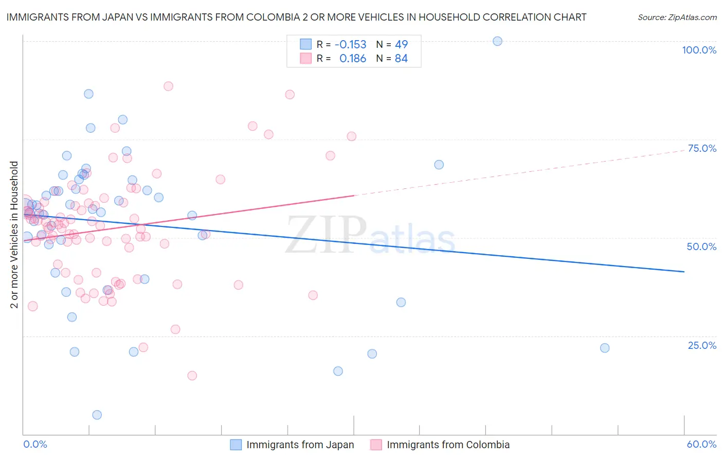 Immigrants from Japan vs Immigrants from Colombia 2 or more Vehicles in Household