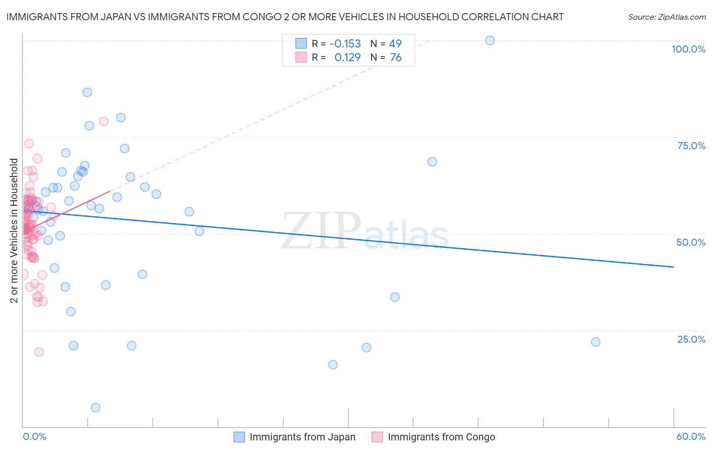 Immigrants from Japan vs Immigrants from Congo 2 or more Vehicles in Household
